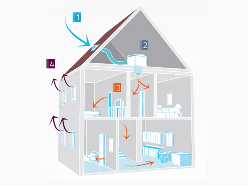 entretien et installation de ventilation positive