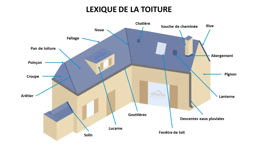 vocabulaire lexique élements de la toiture