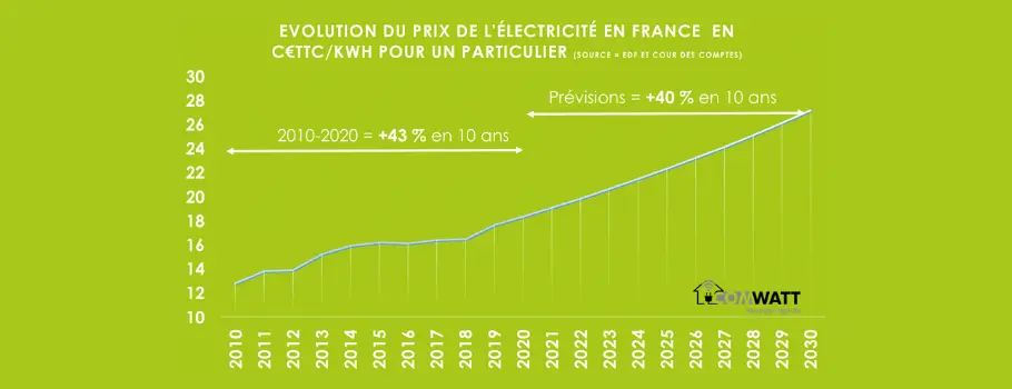Augmentation du prix du gaz et de l’électricité : mieux isoler son logement, c’est moins dépenser